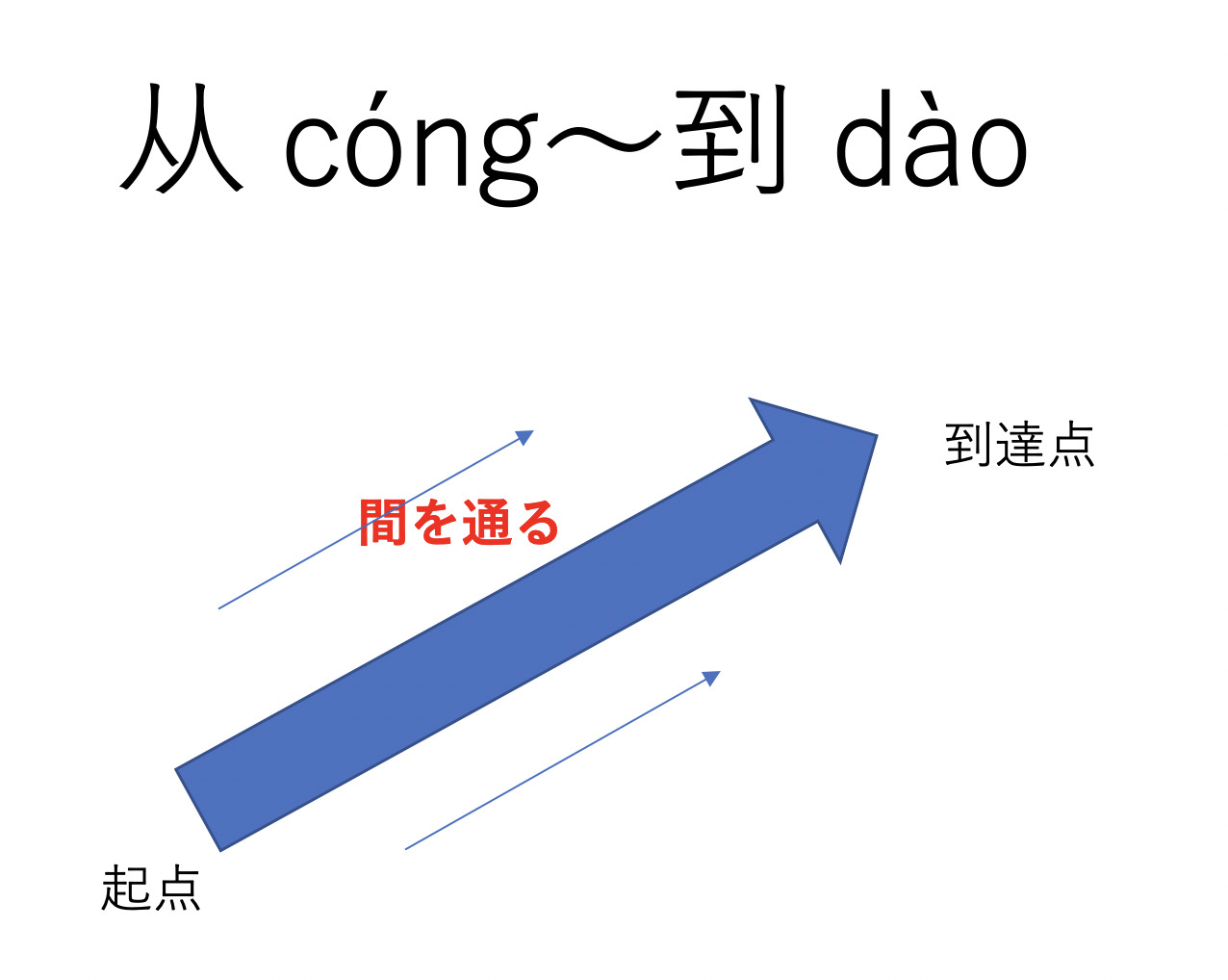 【中国語】「从〜到」と「离」はどちらも「〜まで」ではないのか? - オンライン中国語コーチング・中国語学習ならPaoChai